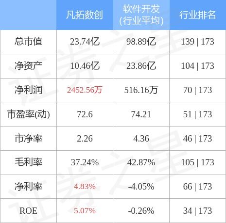 凡拓數創10月27日主力資金凈賣出489.72萬元，數字文化創意應用服務受關注